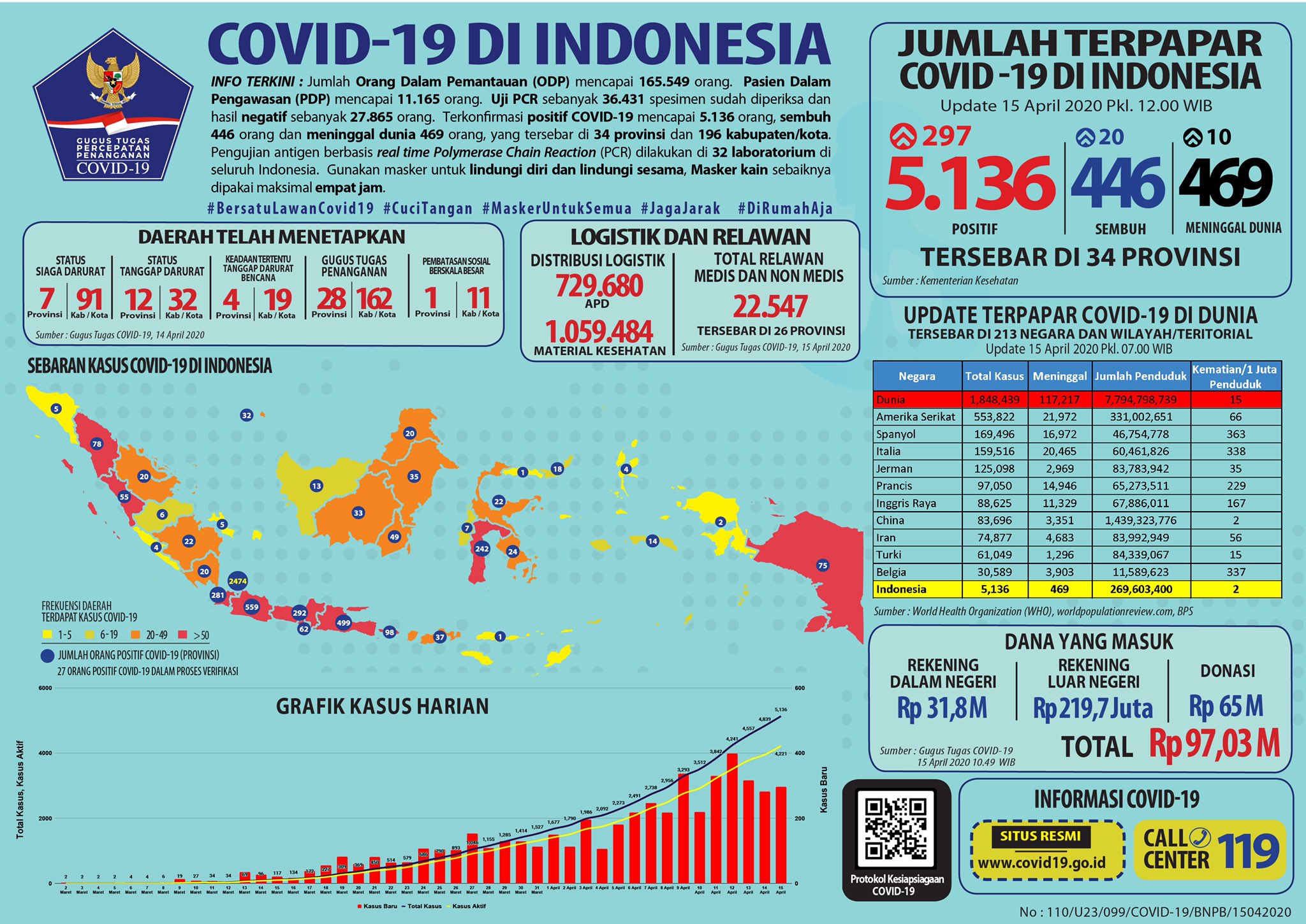 Update 15 April 2020 Infografis Covid-19: 5136 Positif, 446 Sembuh, 469 Meninggal